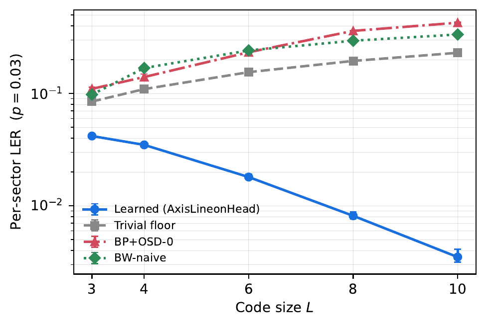 X-cube scaling plot: the learned AxisLineonHead decoder per-sector logical error rate improves with code size at p = 0.03, while standard baselines do not show the same scaling trend.